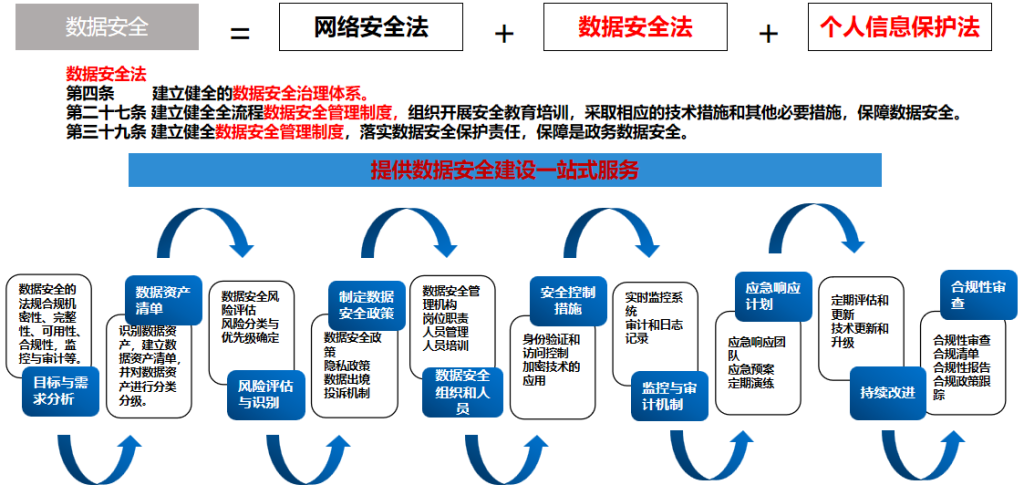 数据安全治理体系建设咨询