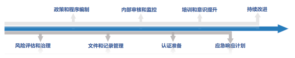 信息安全管理体系咨询