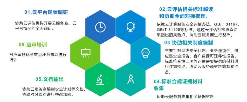 云计算安全评估咨询
