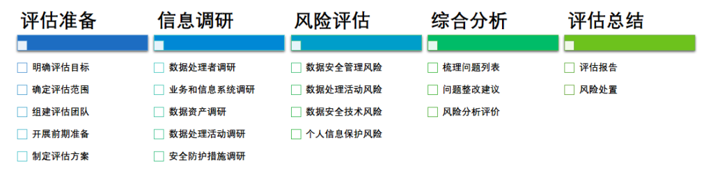 数据安全风险评估