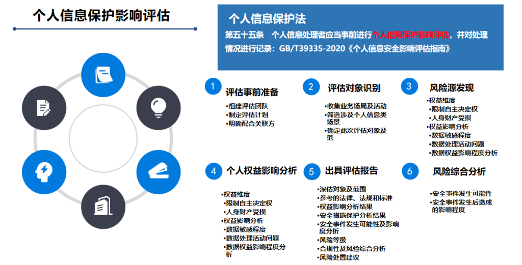 个人信息保护影响评估