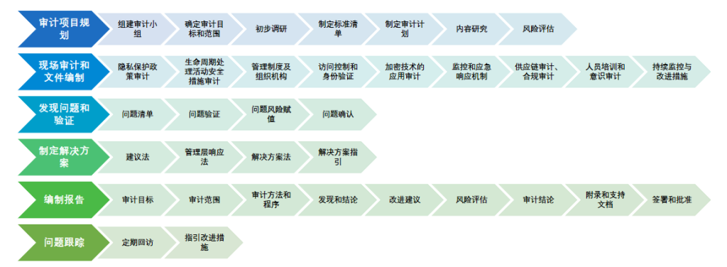 个人信息保护合规审计和数据合规审计